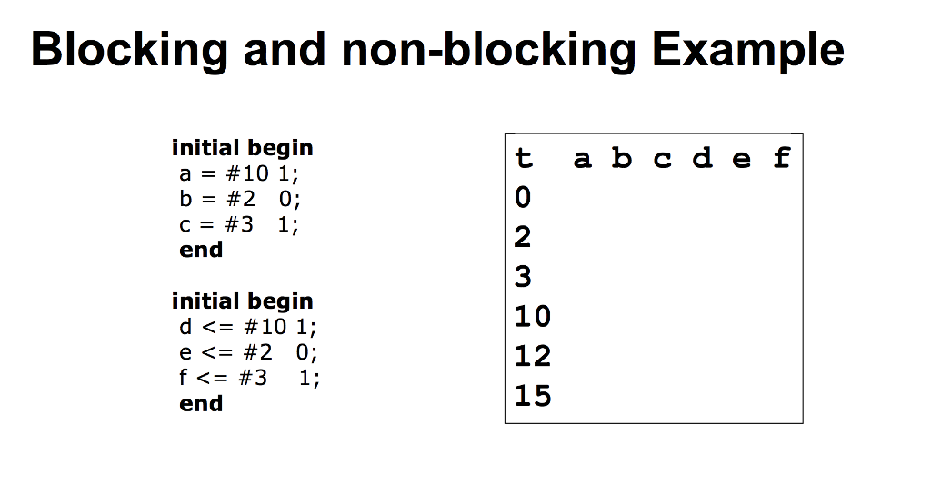  Please solve by steps Blocking and non-blocking Example initial begin a