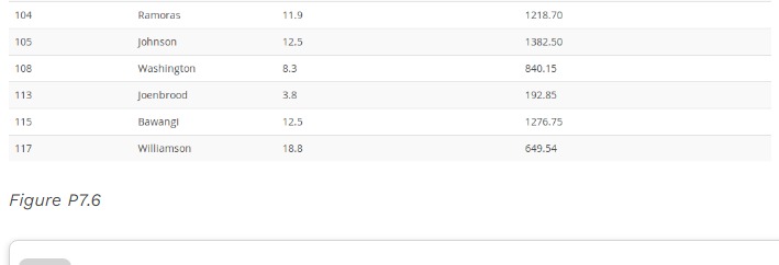  Figure P7.6 Using the data in the ASSIGNMENT table, write the