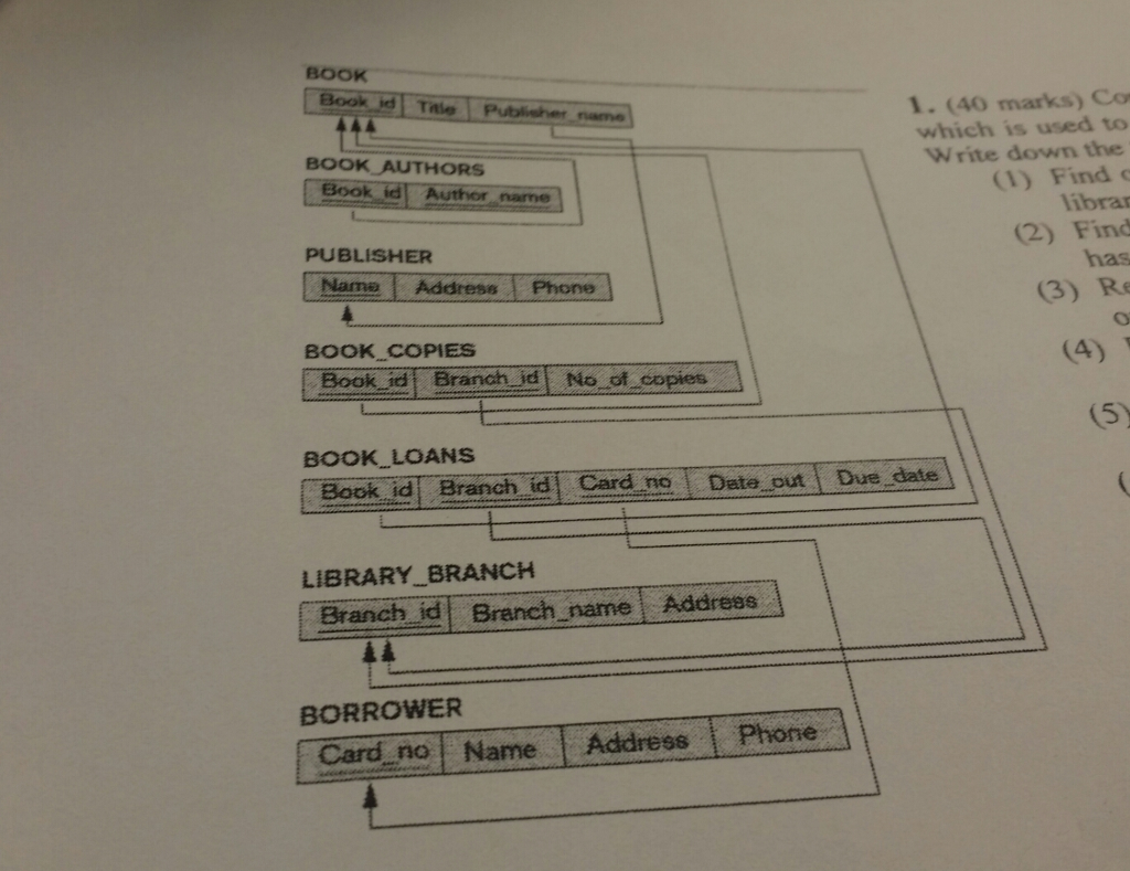 the book title, borrower' s name (5) (6) Find out the borrowers