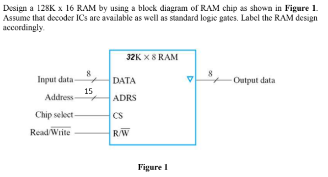 Design a 128K x 16 RAM by using a block diagram