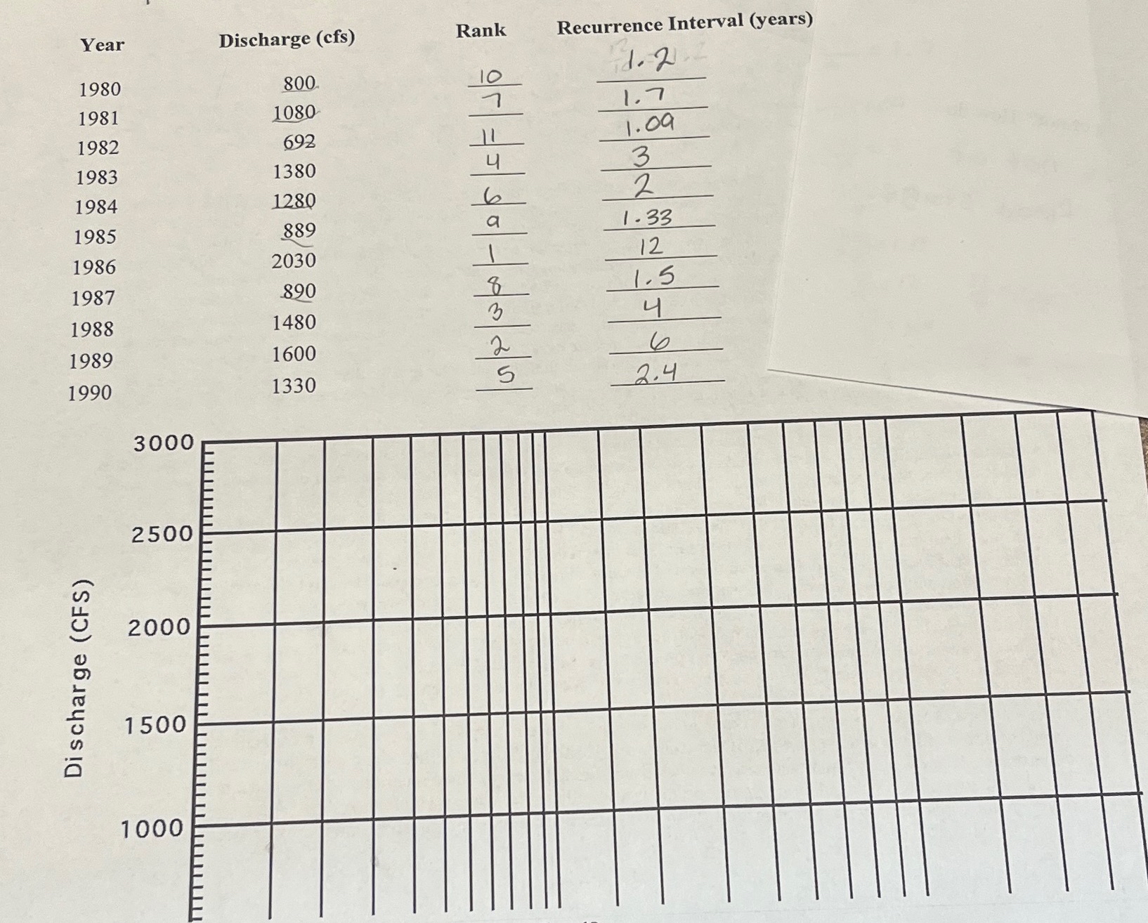  Plot the recurrence intervals against the discharges. 