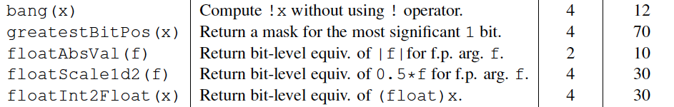 Topic: Float numbers Complete the functions in C to satisfy the requirement,