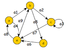  An insertion sort sorts an array by successively inserting the elements