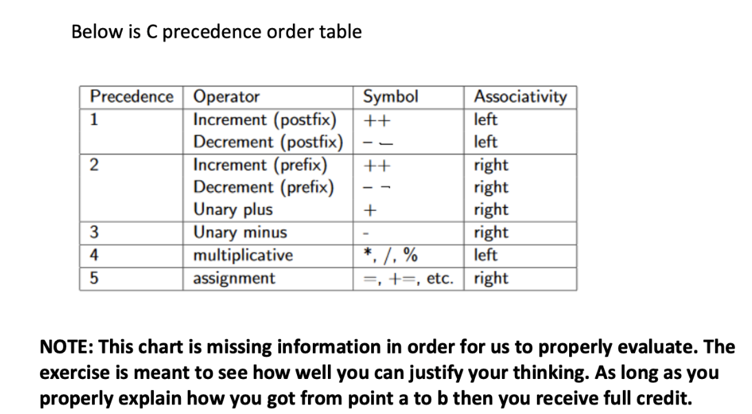 homework need help Below is C precedence order table NOTE: This chart