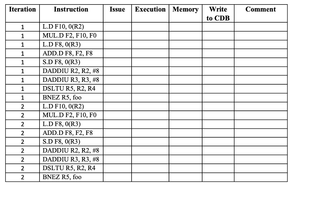 * Only show the first 2 iterations .The pipeline is IS/EX/MEM/WB .For