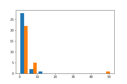 to write Python functions to analyze the weather table from the previous