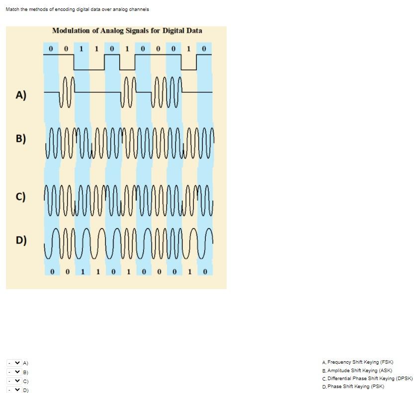 answer fast, data communications Match the methods of encoding digital data