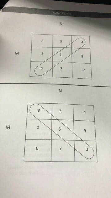 magic square is a 2-dimensional array of positive integers, which has the