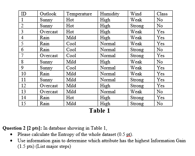 Class Wind Weak Strong Weak Weak Weak Strong ong Weak Weak