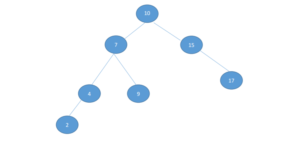 Write a function that takes a binary search tree as input and