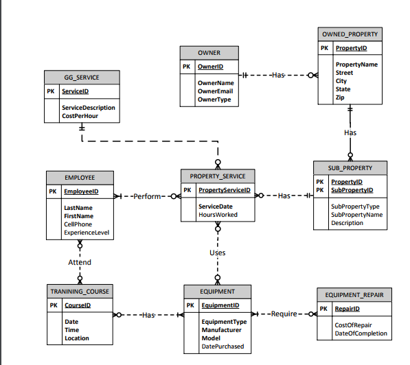 questions in assignment 2. Use this data model to complete the following