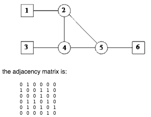 A) An adjacency matrix has as many rows and columns as there