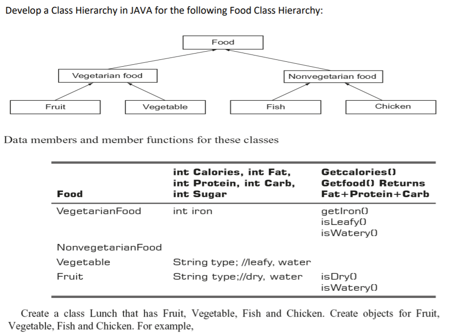 Develop a Class Hierarchy in JAVA for the following Food Class