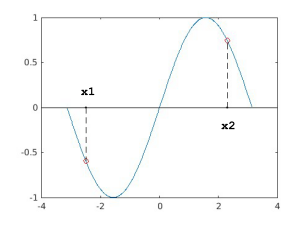 Write the function find_zero that is defined like this function x =