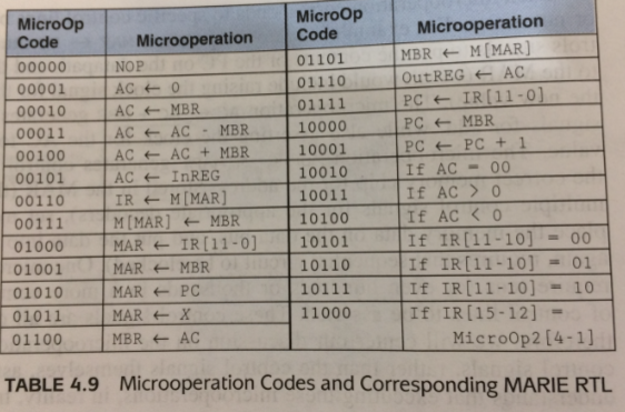 . Given the MicroOp operations and codes below, write the binary microcode