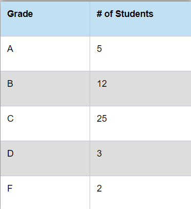Analyze the two data sets below and determine which type of chart
