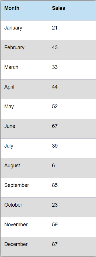 would be appropriate for each of the two data sets. Then create