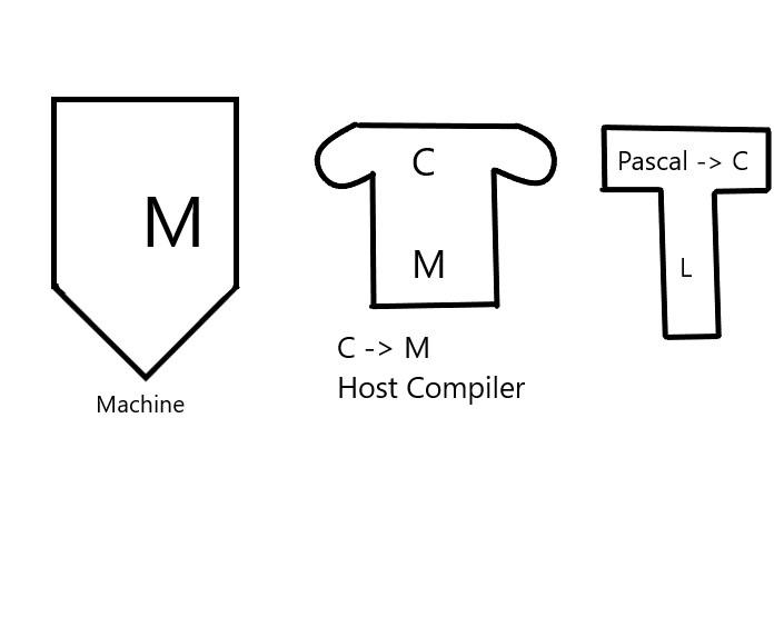 USING TOMBSTONE DIAGRAMS/NOTATION FOR EACH PART PLEASE. Given machine M, executable binaries