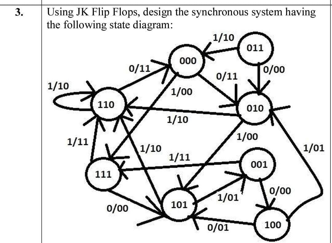 3. Using JK Flip Flops, design the synchronous system having the