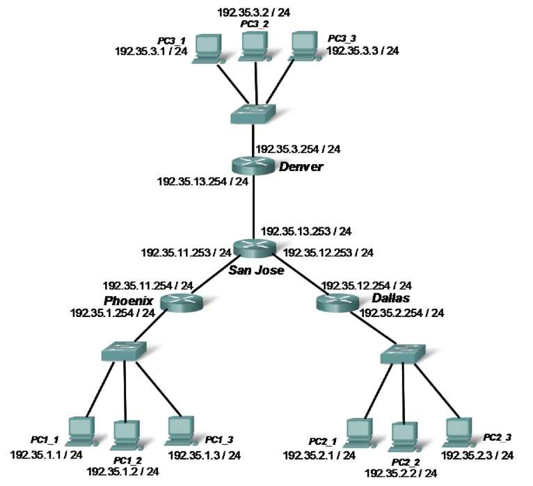 Using the Packet Tracer software, build the network as illustrated in the