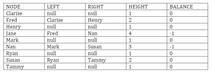 This code is in Object Oriented Programming but it needs to be