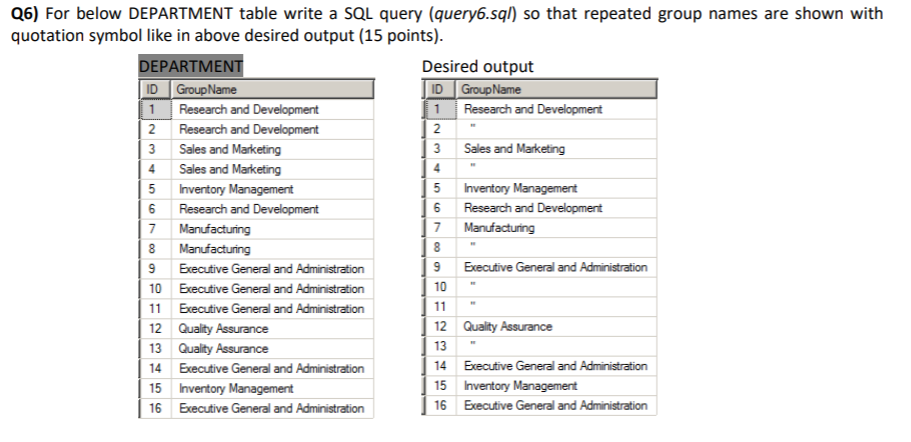 I need the answer in Microsoft SQL server. Q6) For below DEPARTMENT