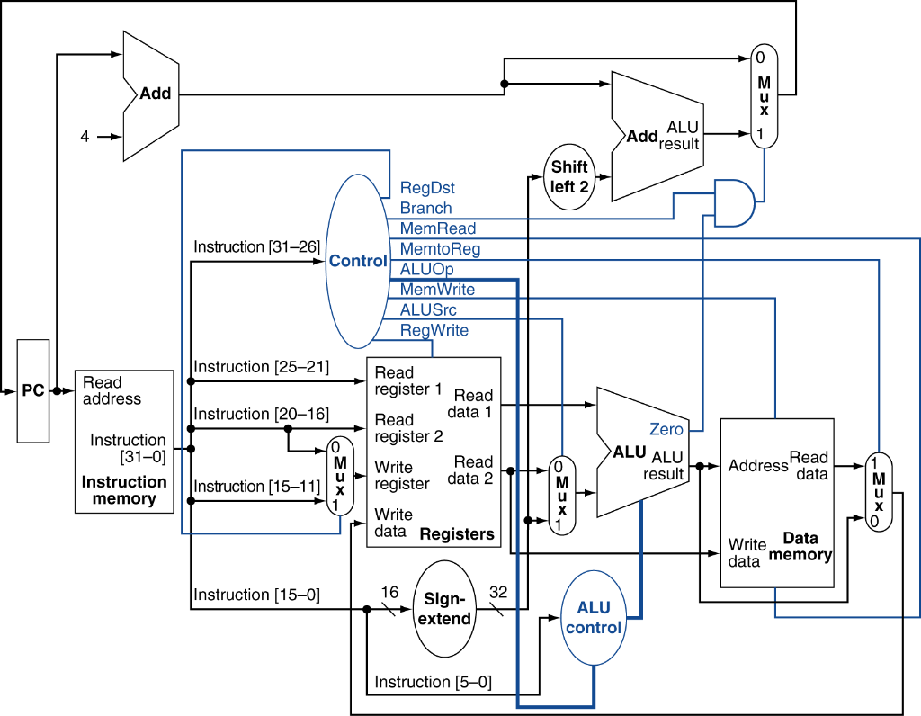  Add Ex ALU 4 - Addresult Shift left 2 RegDst Branch