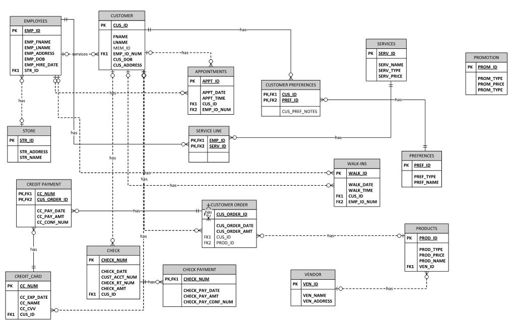 I am having trouble creating SQL code to put this data in