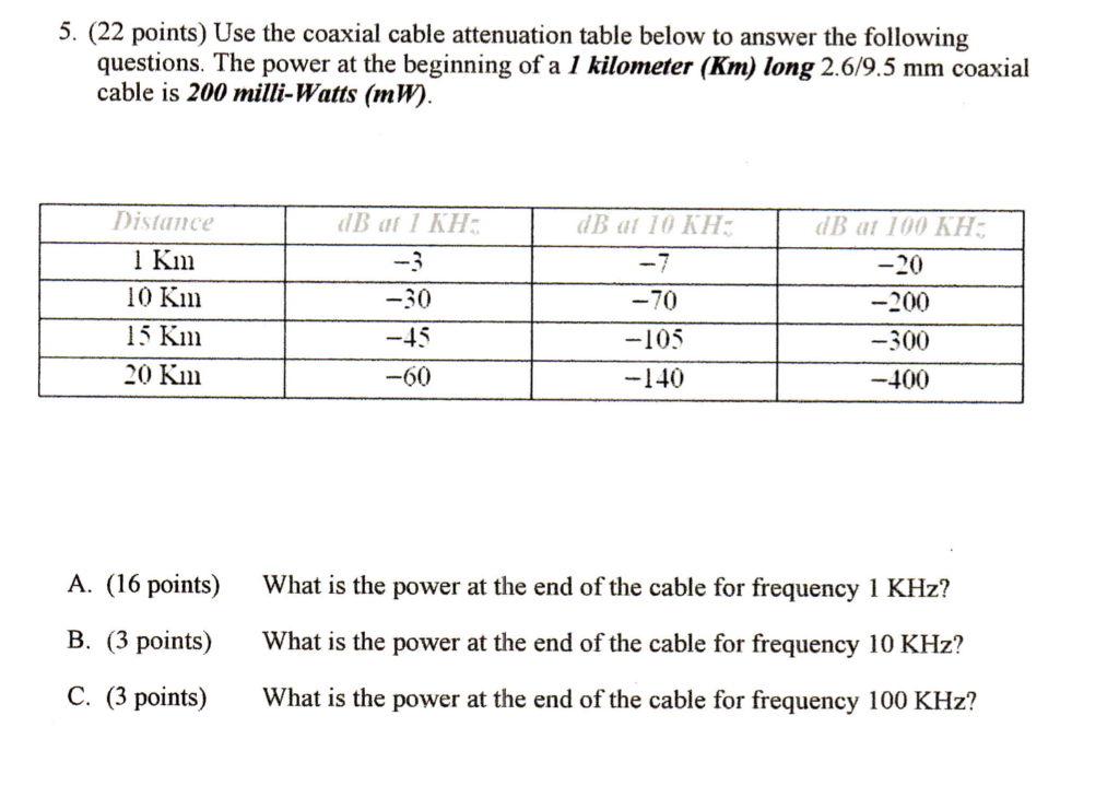 5. (22 points) Use the coaxial cable attenuation table below to