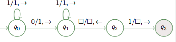 Construct a Turing machine that adds two unary numbers, as in Example