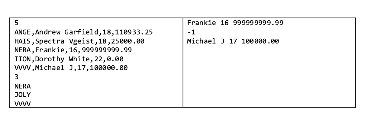 please use c language and string.h library You are given customer data