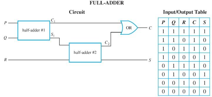 the truth table for all inputs for the variable(s). For example, for