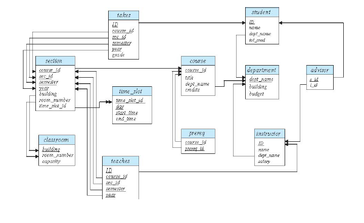  write down the SQL queries., you can use join. Student takes