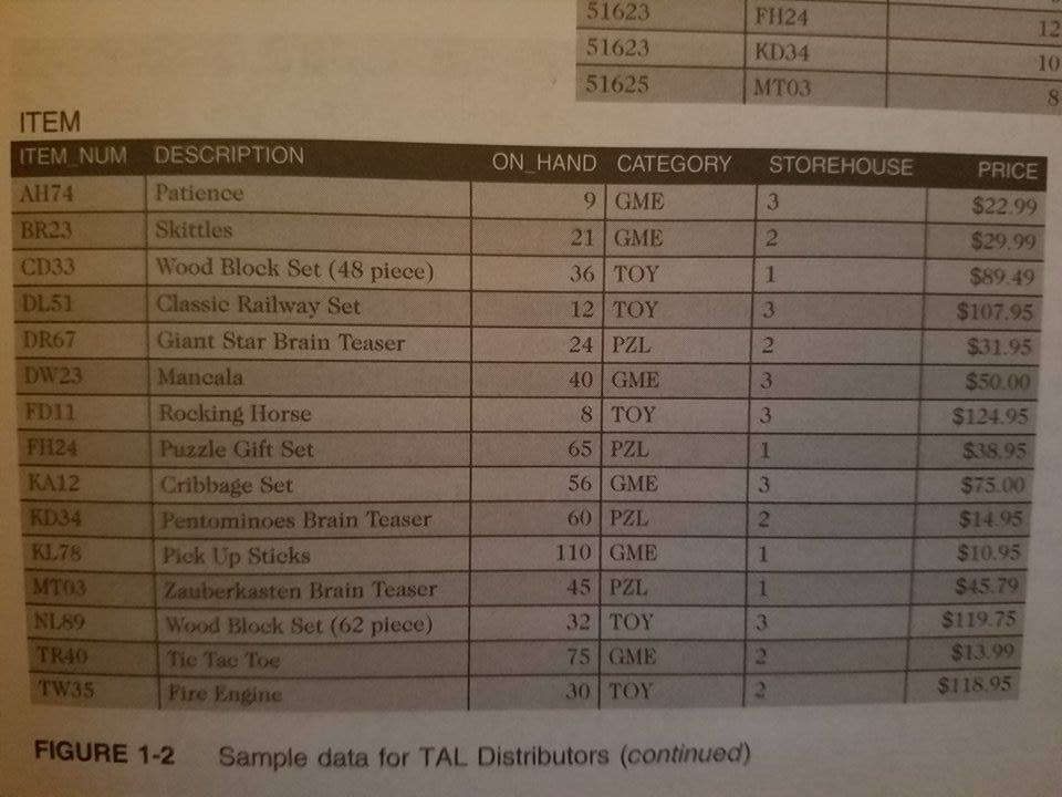 Use SQL to make the following changes to the TAL Distributors database