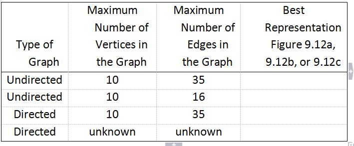Java Programming 1)The number of vertices and edges for two undirected and