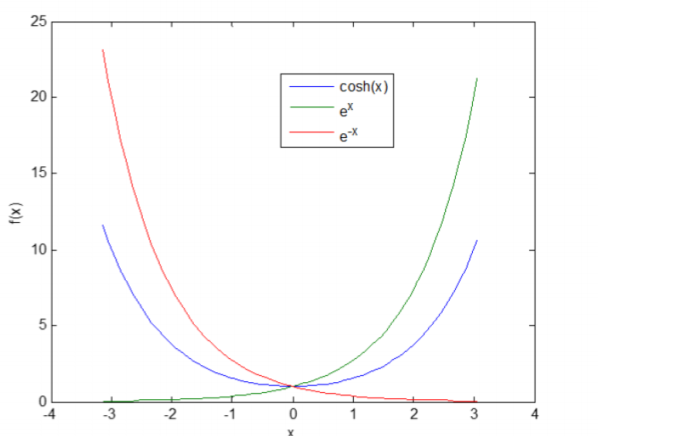 an increment of 0.1 in the interval -1 Sxst Use cosh to