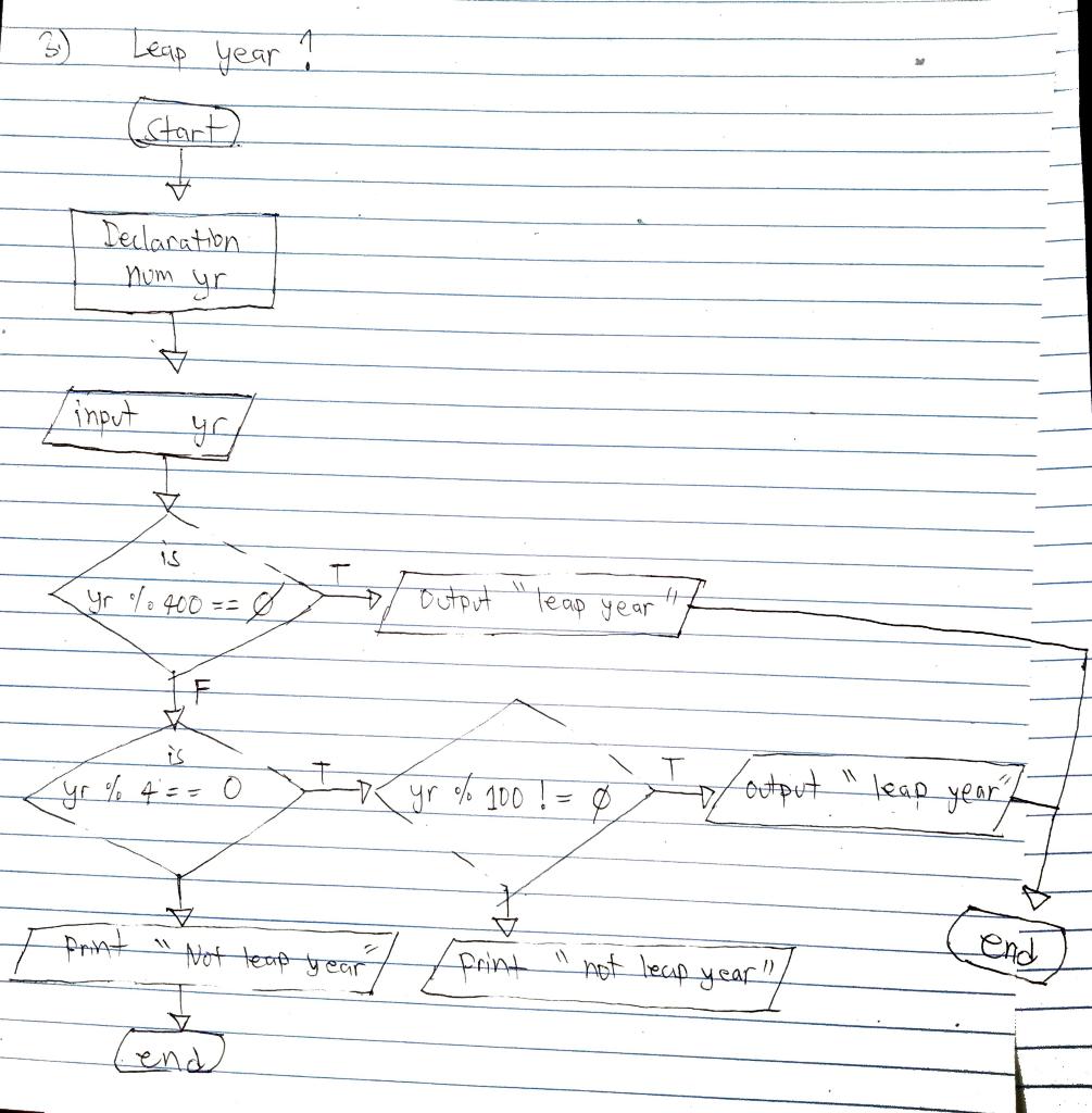 Please help on creating a DESK CHECK TABLE for these flowcharts Leap