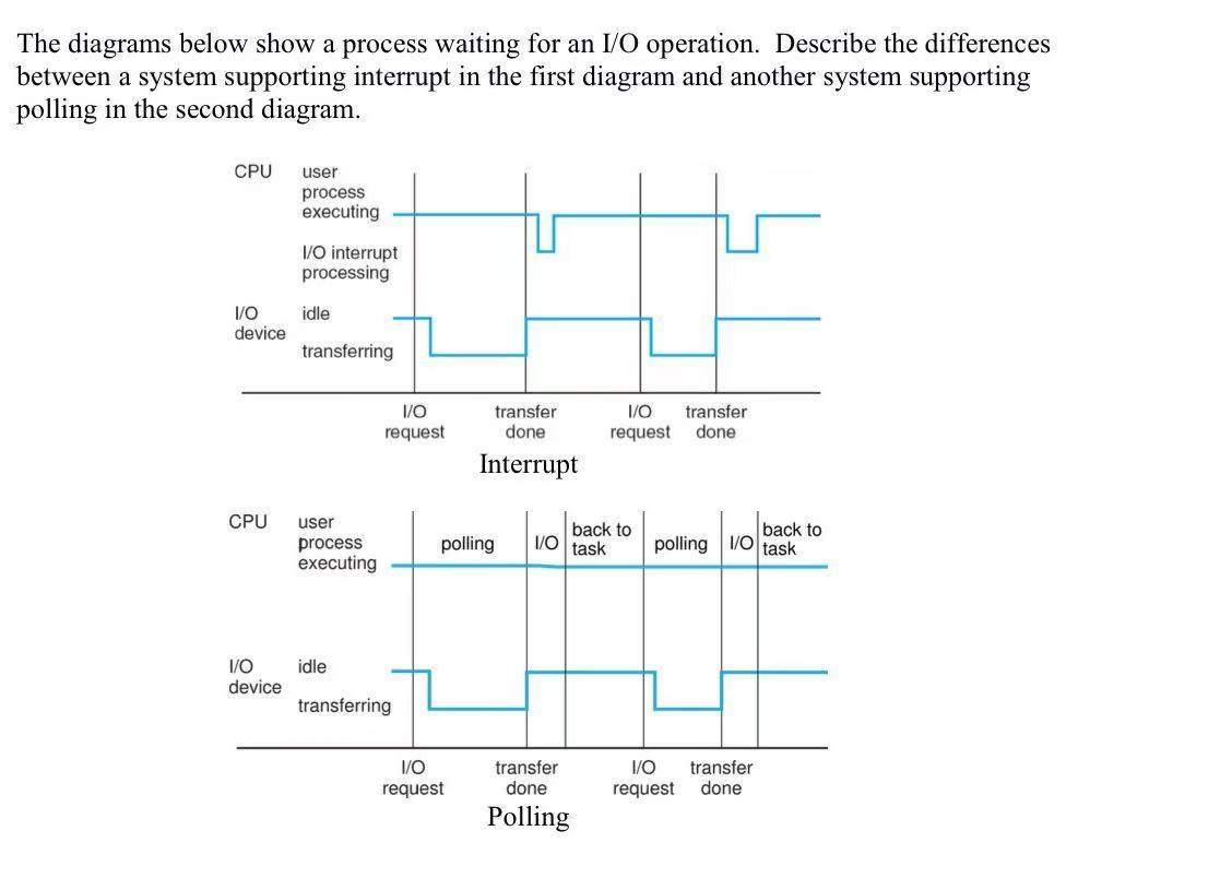  Computer system principles The diagrams below show a process waiting for