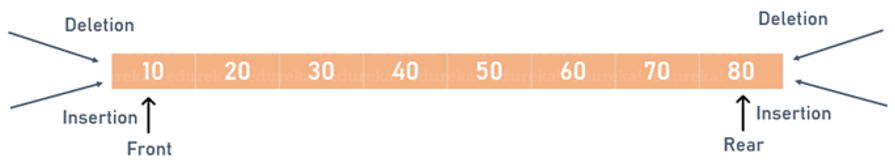 Implement this using java programming language. A dequeue is a double-ended queue.