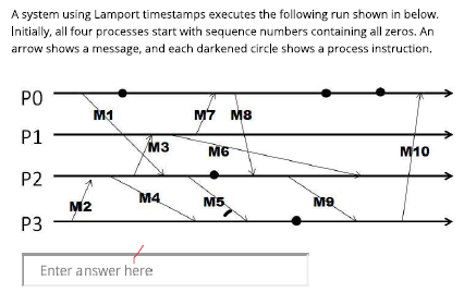 executes the following run shown in below. Initially, all four processes start