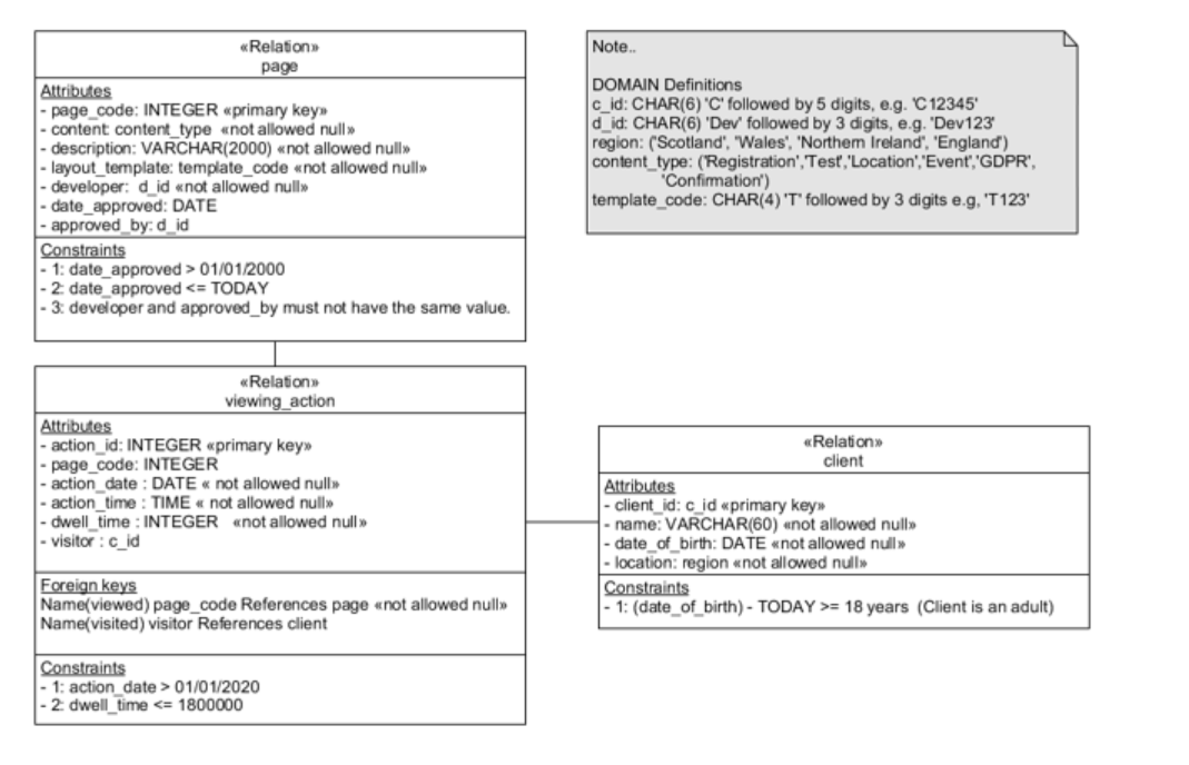  I need SQL statements for the questions. Thank you! Note.. Relation