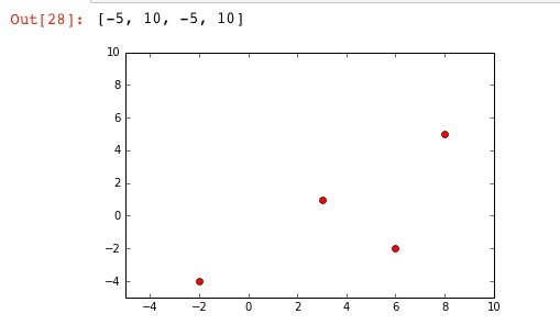by interpolating points given. I am missing some steps to print the