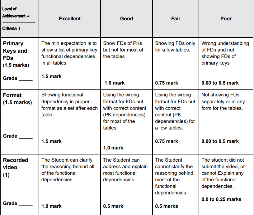 database. Organizations \{organization_id org_date_created,org_name, org_address, org_desc, org_netWorth, payment_cycle\}- Employee { employee id