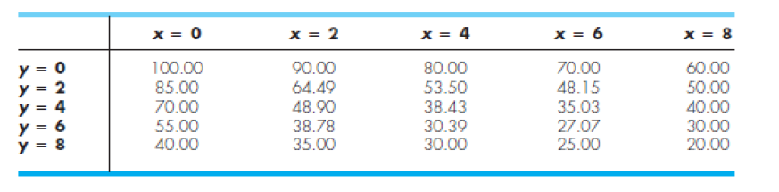Write python code to find [x=5, y=5] and [x=10, y=10] with interpolation