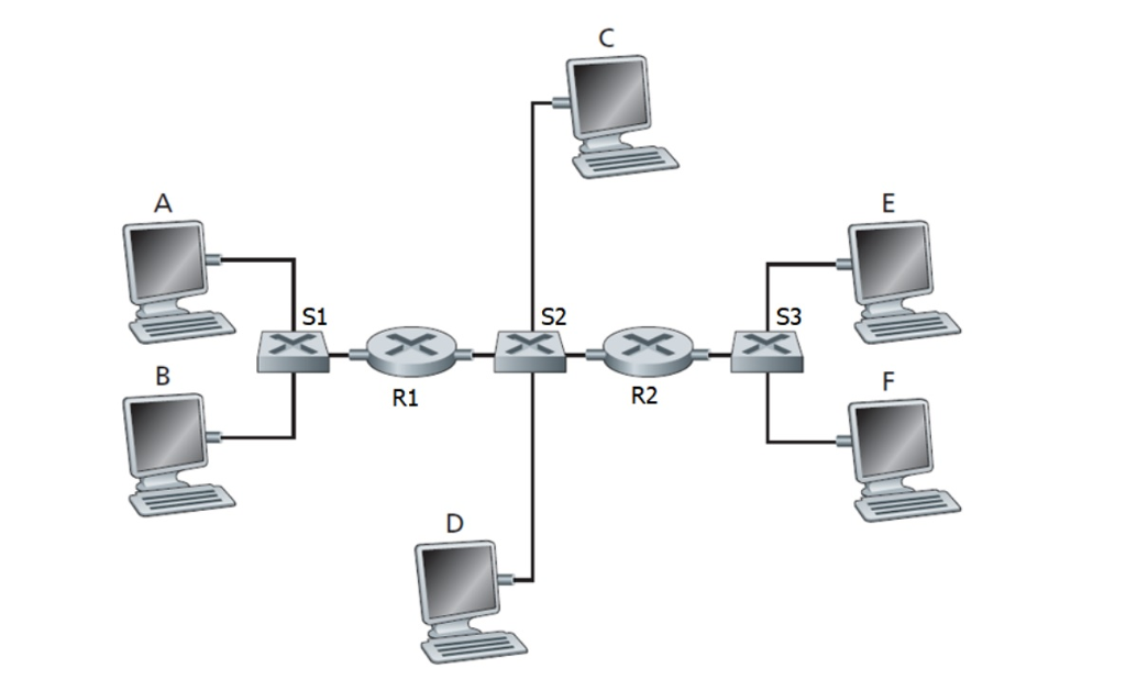 Consider the shown network that has multiple LANs interconnected by routers R1