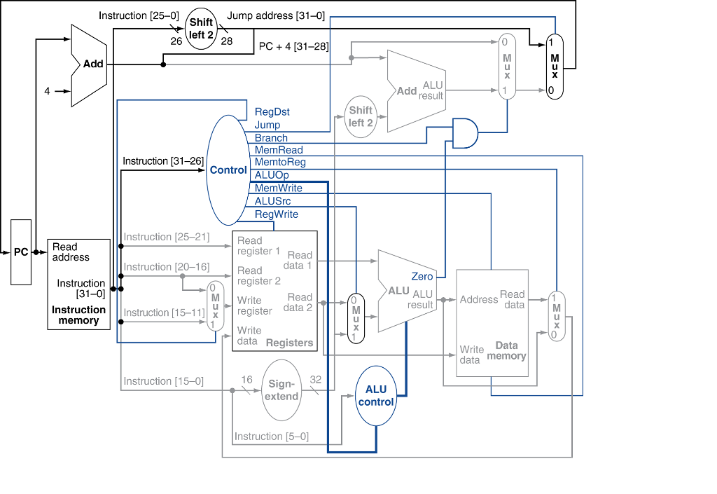Assume that the instruction is executed in a single-cycle datapath. The Following