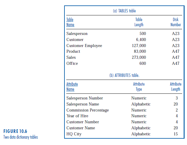 Using only DOS-based Oracle SQL and answer for the following questions. Again,