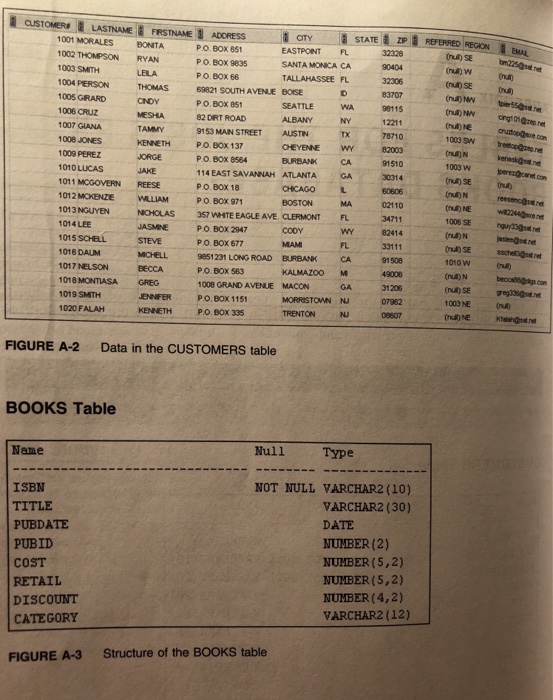 LastName VARCHAR2(10) NOT NULL, FirstName VARCHAR2(10) NOT NULL, Address VARCHAR2(20), City VARCHAR2(12),