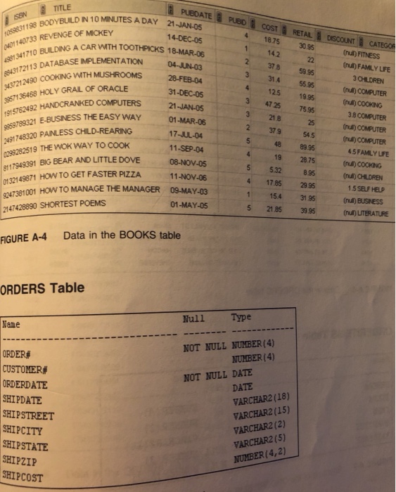 State VARCHAR2(2), Zip VARCHAR2(5), Referred NUMBER(4), Region CHAR(2), CONSTRAINT customers_customer#_pk PRIMARY KEY(customer#),