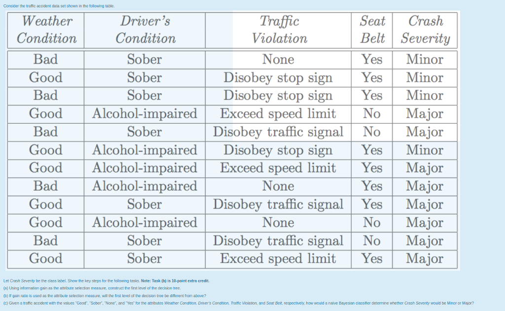 Consider the traffic accident data set shown in the table. Let Crash
